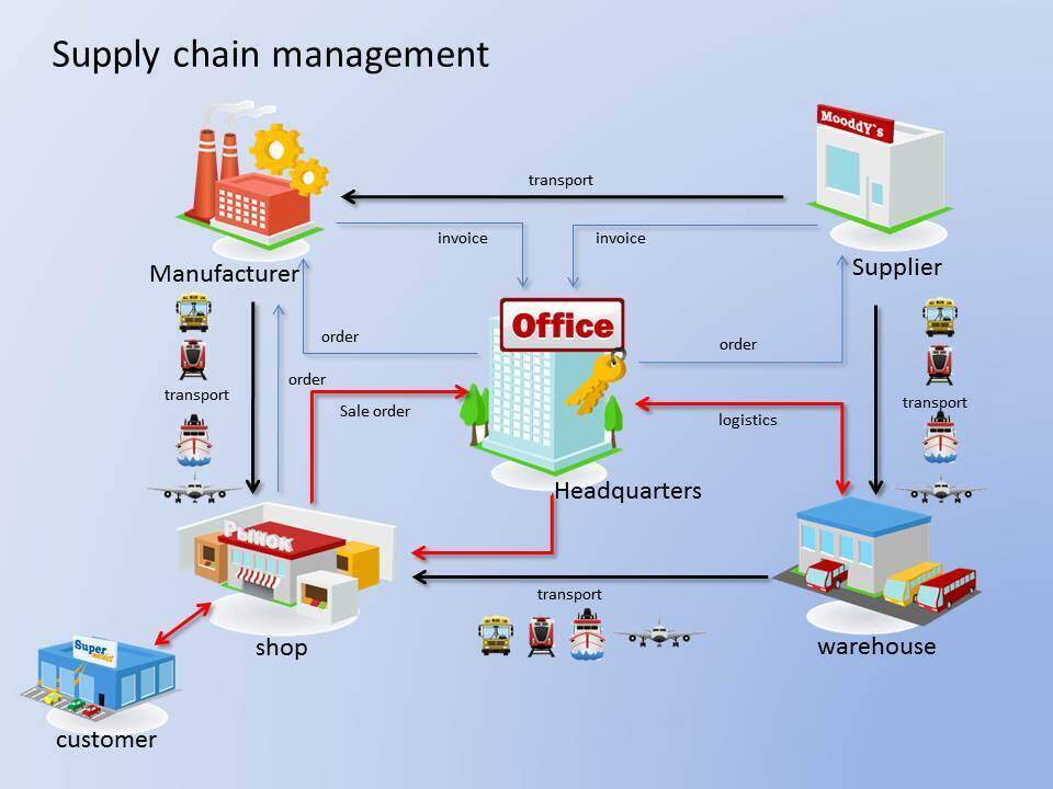 RFID Logistics and supply chain management