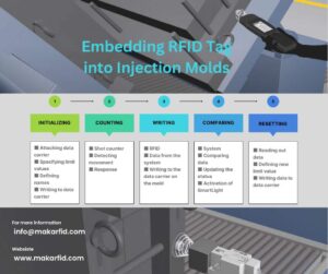 Embedding RFID Tag into Injection Molds