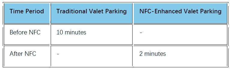 NFC Valet Parking Services