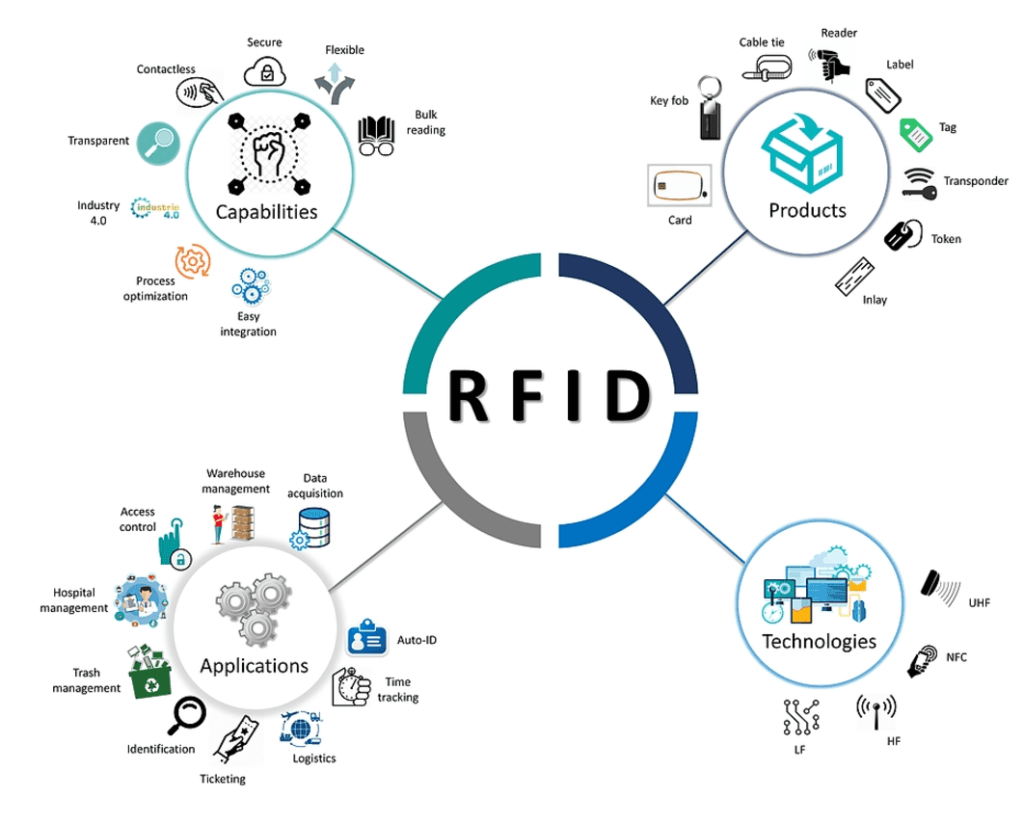 RFID tags and comprehensive solutions