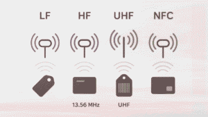 choose LF vs NFC vs HF vs UHF RFID